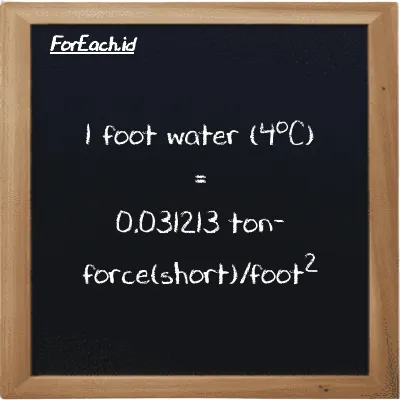 1 foot water (4<sup>o</sup>C) is equivalent to 0.031213 ton-force(short)/foot<sup>2</sup> (1 ftH2O is equivalent to 0.031213 tf/ft<sup>2</sup>)